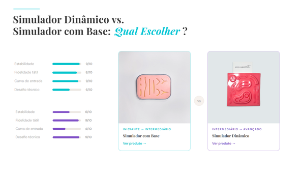 Simulador de Sutura Dinâmico vs. Simulador com Base: Qual Escolher para Cada Nível de Habilidade?